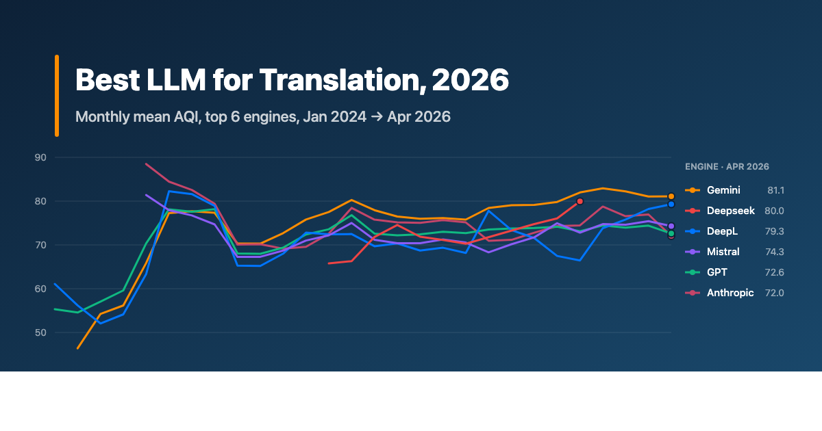 Monthly mean AQI scores for the top 6 translation engines from January 2024 to April 2026, showing Gemini leading among Anthropic, GPT, DeepL, Mistral, and Deepseek