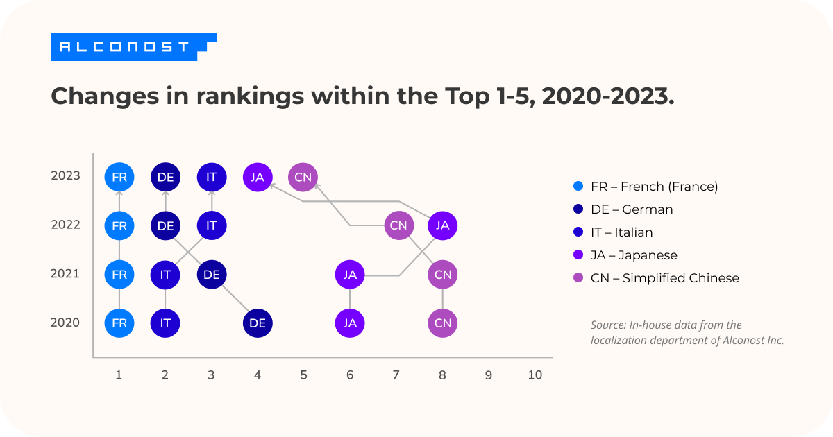 Changes in rankings within Top 1-5, 2020-2023