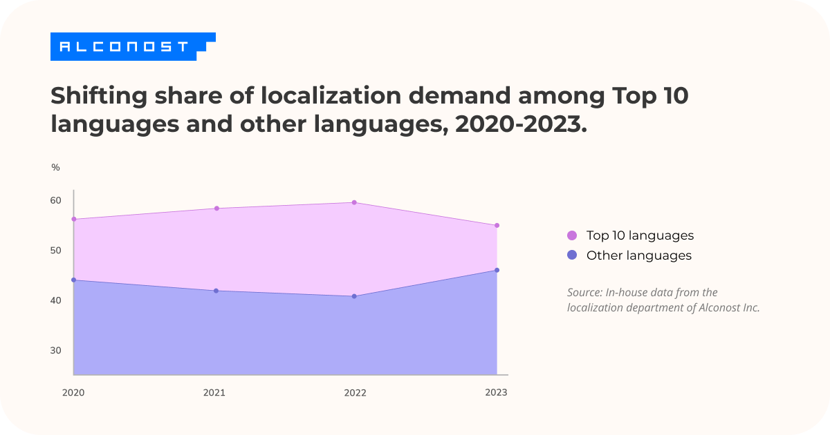 Shifting share of localization demand 2020-2023