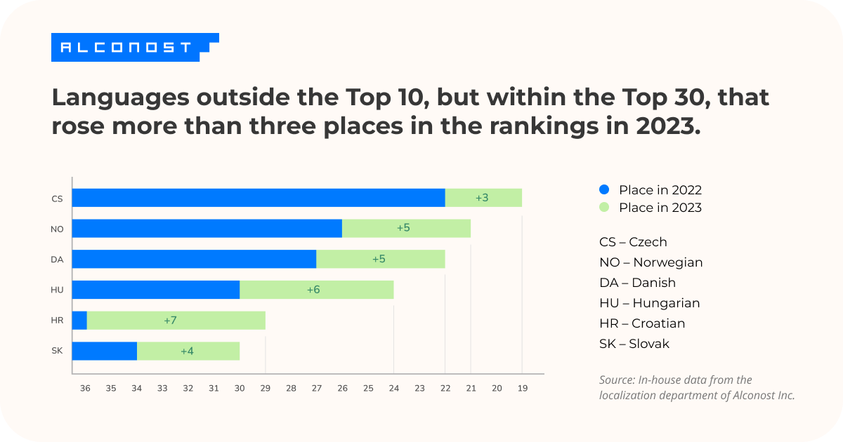 Languages outside Top 10 that rose in 2023