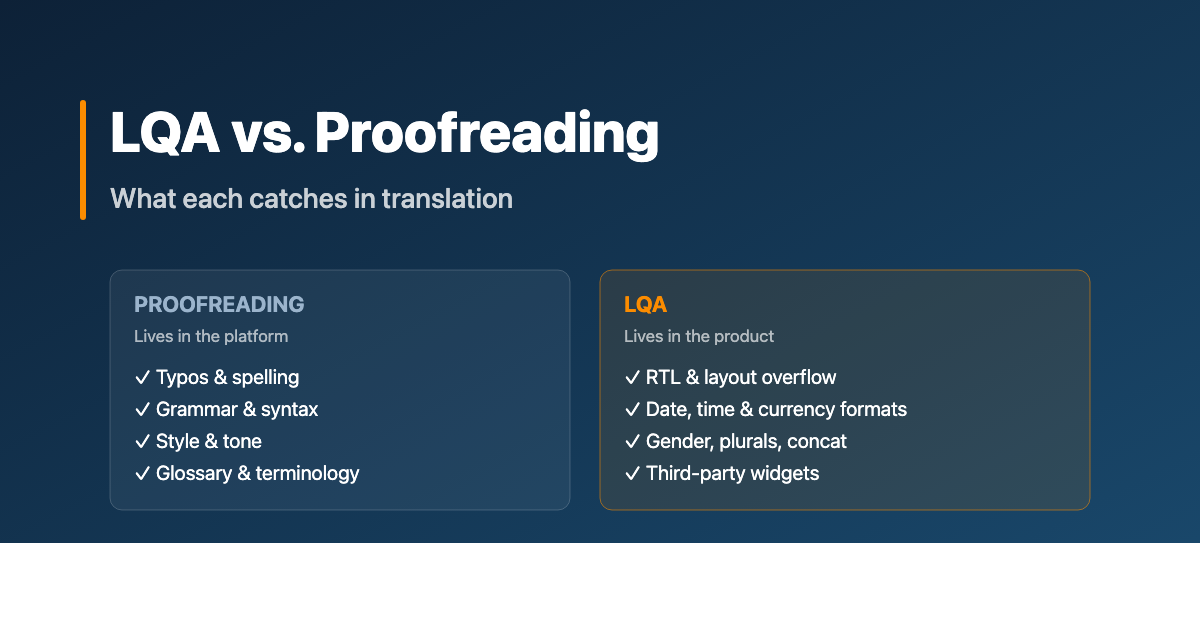 LQA vs. proofreading summary card: proofreading lives in the platform and catches typos, grammar, and style; LQA lives in the product and catches RTL and layout overflow, locale formats and gender, and third-party modules