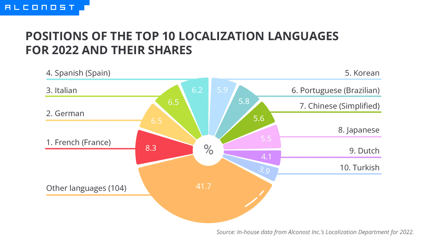 Top 10 localization languages from English