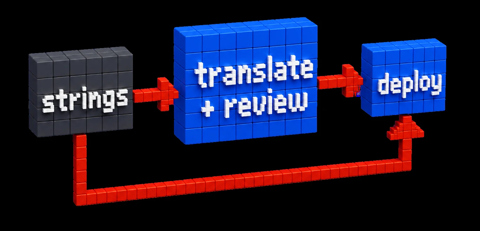 Localization pipeline: strings to translate and review to deploy, looping back