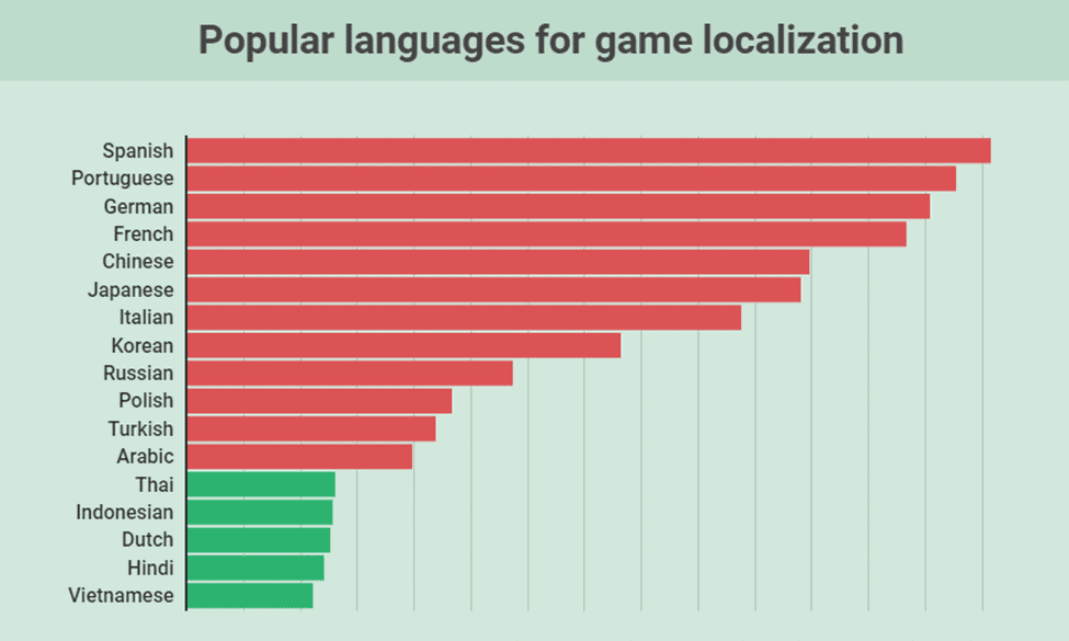 19K3Osb7W2IBHPuP5DYoik_game-localization-languages-02