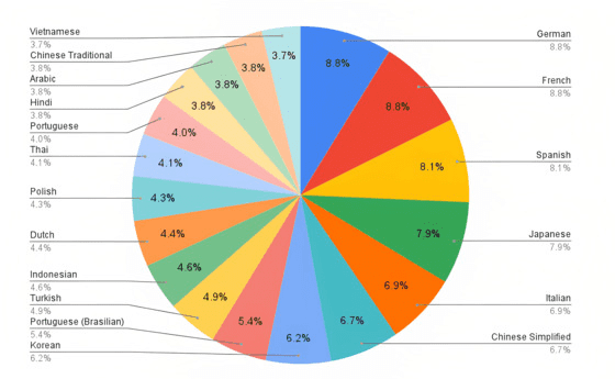 2YyMRJfE3tbHLMeWFhJOtD_2023-languages-02