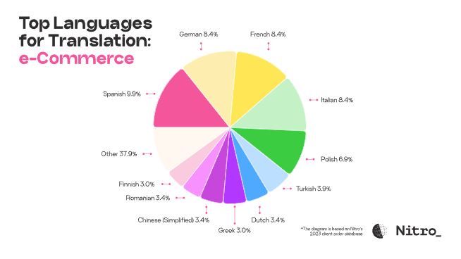 3FzPgc74IQMhiO2tjM2L67_top-languages-for-translation-2024-image-11