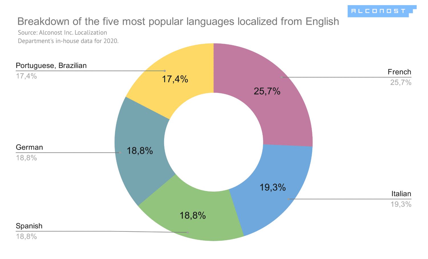 3ScQLXxML6Jo1v621ySj7F_best-languages-for-localization-2