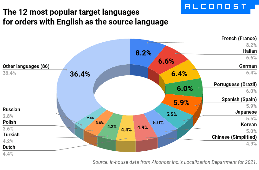 3bTTMhnH0iDYZdcU1Fb1D8_top-localization-languages-2