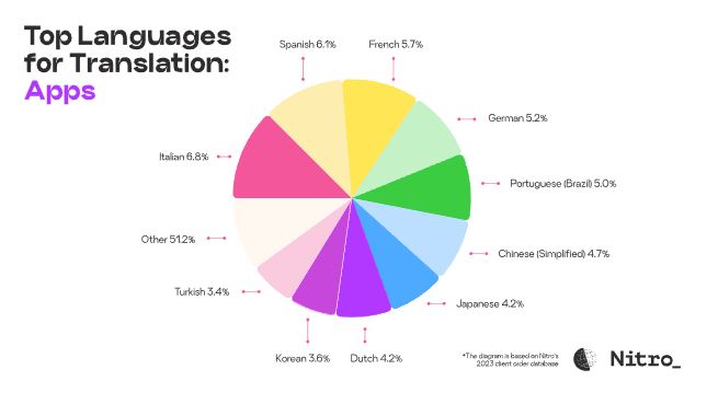 3kVoH2Ladb5KAEmvemVHWr_top-languages-for-translation-2024-image-6