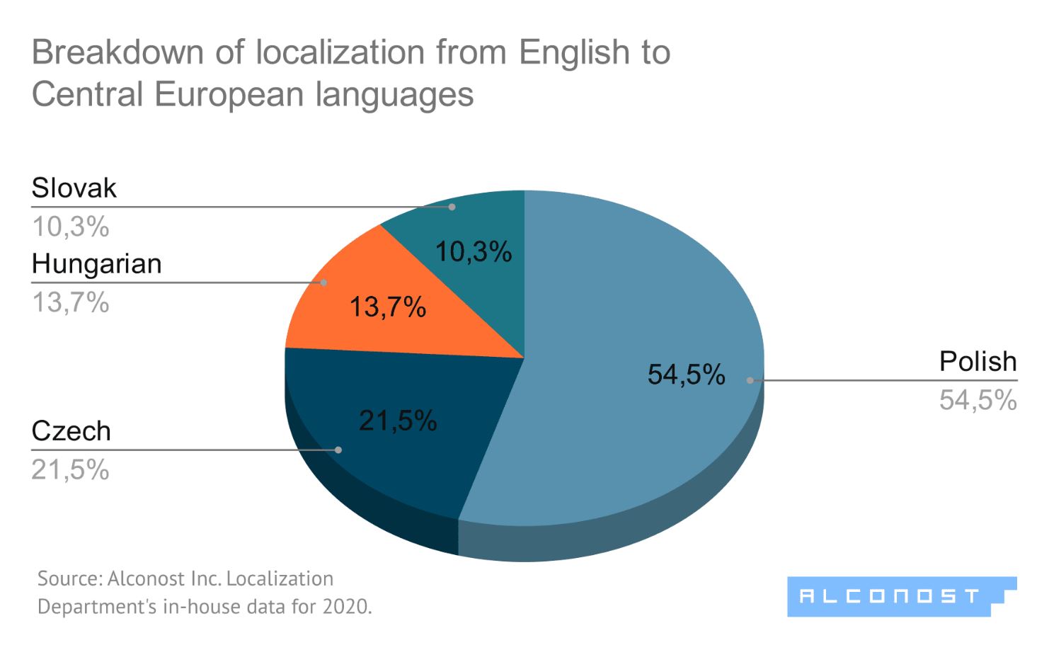 4qG49XwlEttEweW79yVwrk_best-languages-for-localization-5