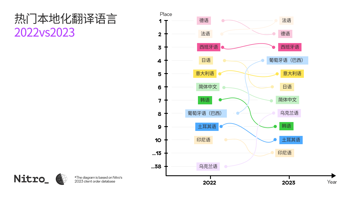 4tUpH9CuxCbz9Tu9TjhU9L_top-languages-for-translation-2024-cn-03
