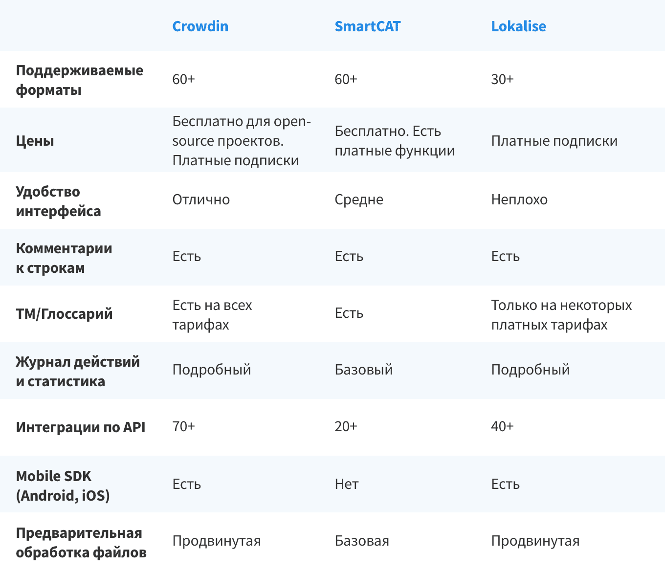 6BqWr8VIMoLot4qX91n6xC_localization-platforms-comparison-table1-ru