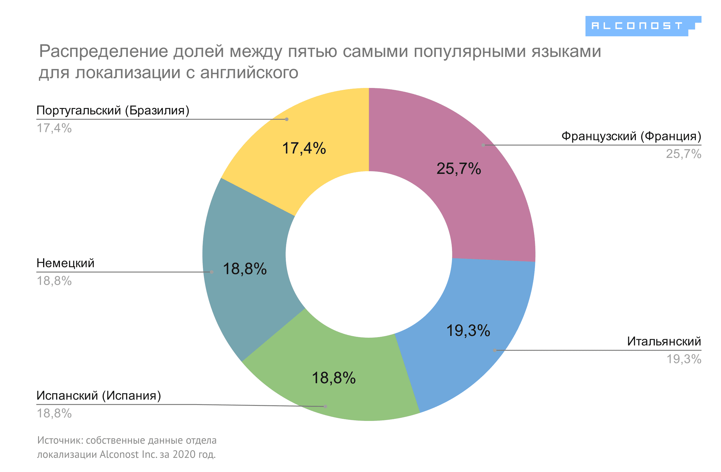 781nnGBqkcoe5wC1aYZO3e_best-languages-for-localization-2