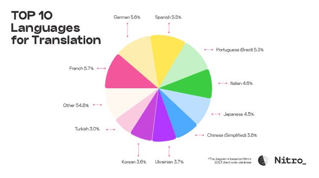 CT0RjIVjNQhIKqQ5HWYgc_top-languages-for-translation-2024-image-1