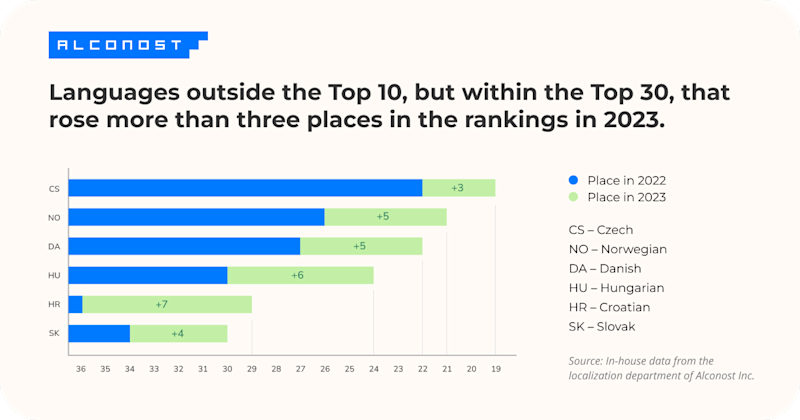 S3LZdZT4LRCTOoDF0SXbA_localization-rankings-2023-05